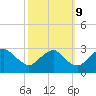 Haxall tide chart for Monday, October 9, 2023