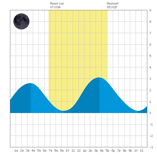 Haxall tide chart for Monday, November 13, 2023