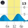 Haxall tide chart for Monday, November 13, 2023