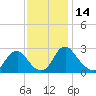 Haxall tide chart for Tuesday, November 14, 2023