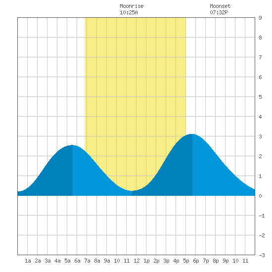 Haxall tide chart for Thursday, November 16, 2023