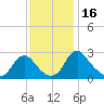 Haxall tide chart for Thursday, November 16, 2023
