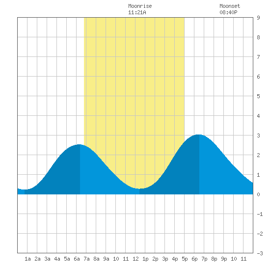 Haxall tide chart for Friday, November 17, 2023