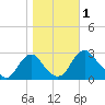 Haxall tide chart for Wednesday, November 1, 2023