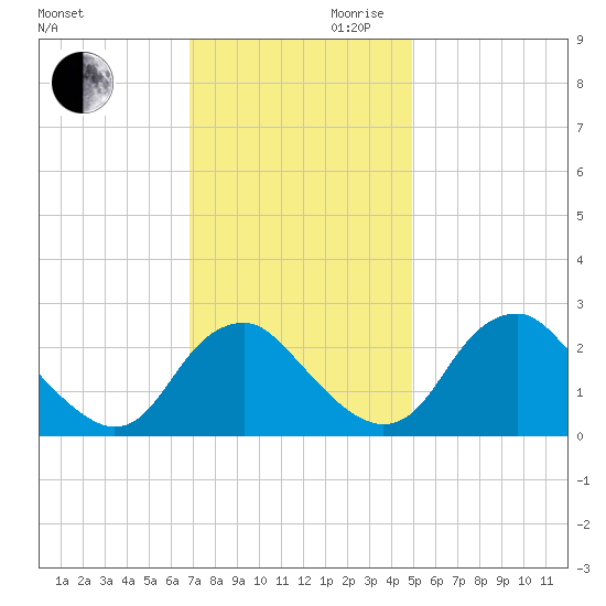 Haxall tide chart for Monday, November 20, 2023