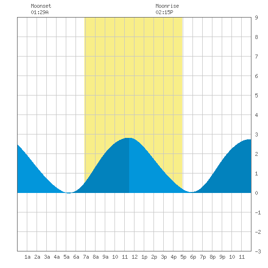 Haxall tide chart for Wednesday, November 22, 2023