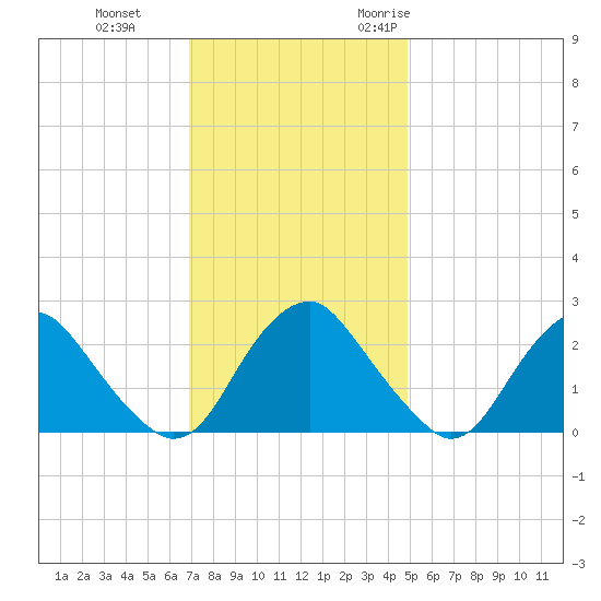 Haxall tide chart for Thursday, November 23, 2023