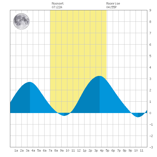 Haxall tide chart for Monday, November 27, 2023