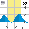 Haxall tide chart for Monday, November 27, 2023
