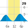 Haxall tide chart for Wednesday, November 29, 2023