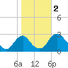 Haxall tide chart for Thursday, November 2, 2023