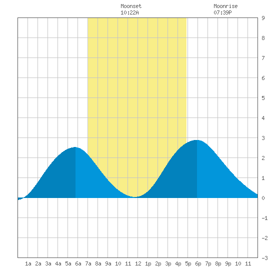 Haxall tide chart for Thursday, November 30, 2023