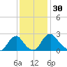 Haxall tide chart for Thursday, November 30, 2023