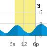 Haxall tide chart for Friday, November 3, 2023