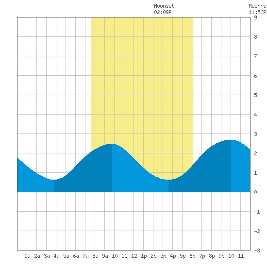 Haxall tide chart for Saturday, November 4, 2023