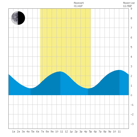Haxall tide chart for Sunday, November 5, 2023