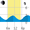 Haxall tide chart for Sunday, November 5, 2023
