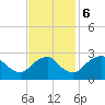 Haxall tide chart for Monday, November 6, 2023