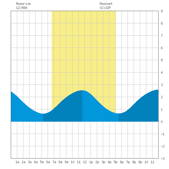 Haxall tide chart for Tuesday, November 7, 2023