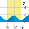 Haxall tide chart for Tuesday, November 7, 2023