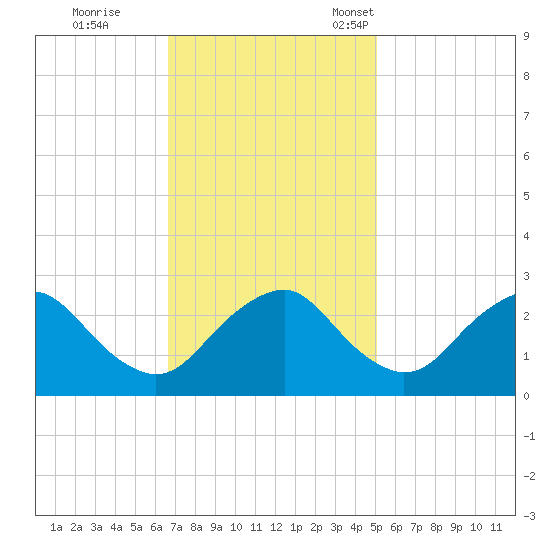 Haxall tide chart for Wednesday, November 8, 2023