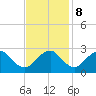 Haxall tide chart for Wednesday, November 8, 2023