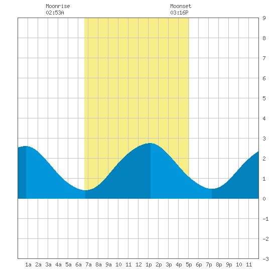 Haxall tide chart for Thursday, November 9, 2023