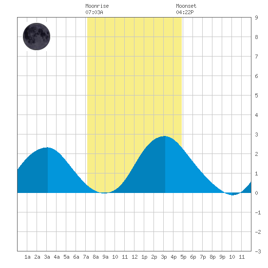Haxall tide chart for Tuesday, December 12, 2023