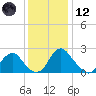 Haxall tide chart for Tuesday, December 12, 2023