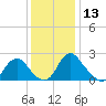 Haxall tide chart for Wednesday, December 13, 2023