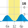 Haxall tide chart for Saturday, December 16, 2023