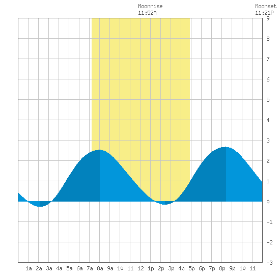 Haxall tide chart for Monday, December 18, 2023