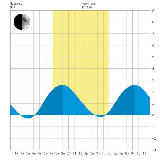 Haxall tide chart for Tuesday, December 19, 2023
