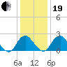 Haxall tide chart for Tuesday, December 19, 2023