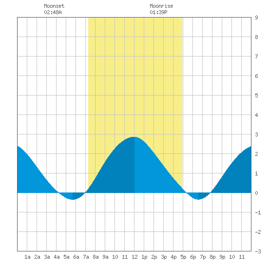 Haxall tide chart for Friday, December 22, 2023