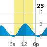 Haxall tide chart for Saturday, December 23, 2023