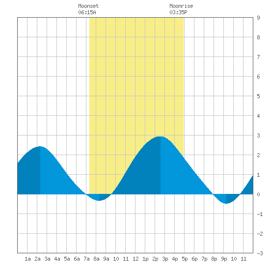 Haxall tide chart for Monday, December 25, 2023