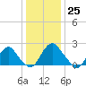 Haxall tide chart for Monday, December 25, 2023