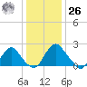 Haxall tide chart for Tuesday, December 26, 2023