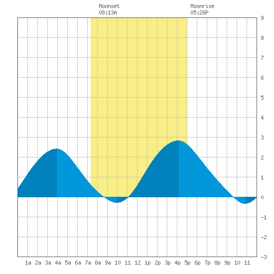 Haxall tide chart for Wednesday, December 27, 2023