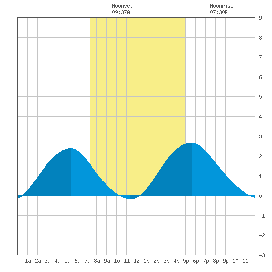 Haxall tide chart for Friday, December 29, 2023