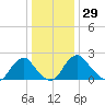 Haxall tide chart for Friday, December 29, 2023