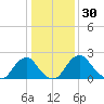 Haxall tide chart for Saturday, December 30, 2023