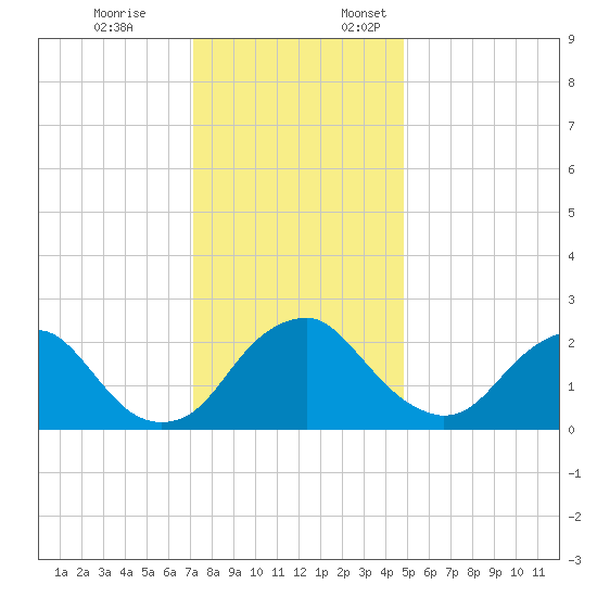 Haxall tide chart for Friday, December 8, 2023