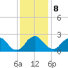Haxall tide chart for Friday, December 8, 2023
