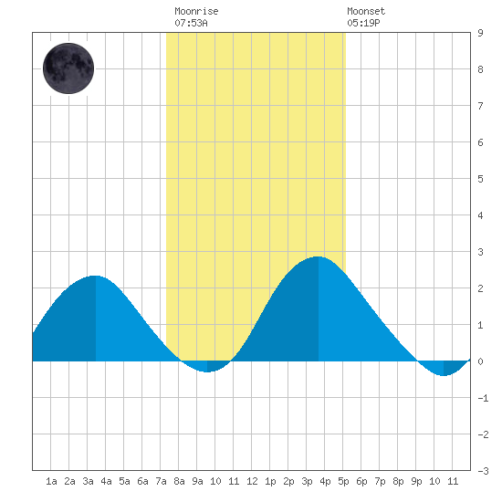 Haxall tide chart for Thursday, January 11, 2024