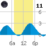 Haxall tide chart for Thursday, January 11, 2024