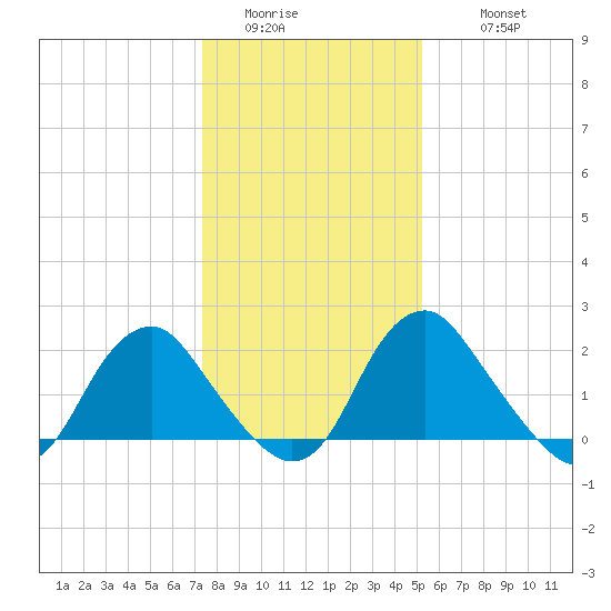 Haxall tide chart for Saturday, January 13, 2024