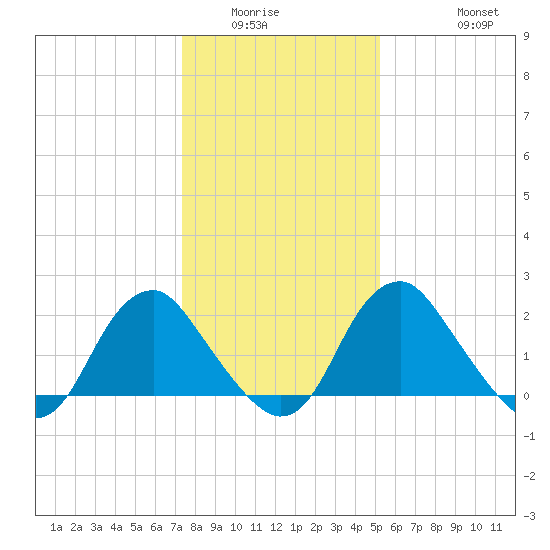 Haxall tide chart for Sunday, January 14, 2024