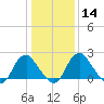 Haxall tide chart for Sunday, January 14, 2024